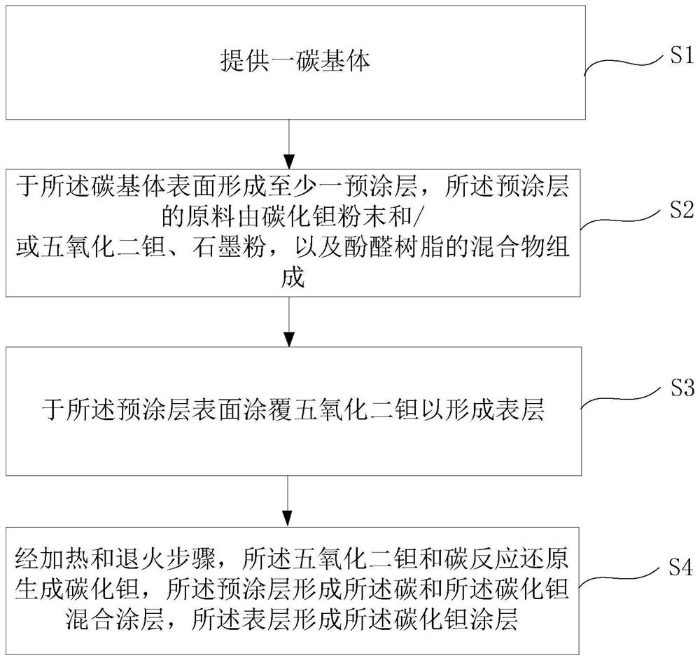 一种碳基表面形成的碳化钽涂层及其形成方法和用途