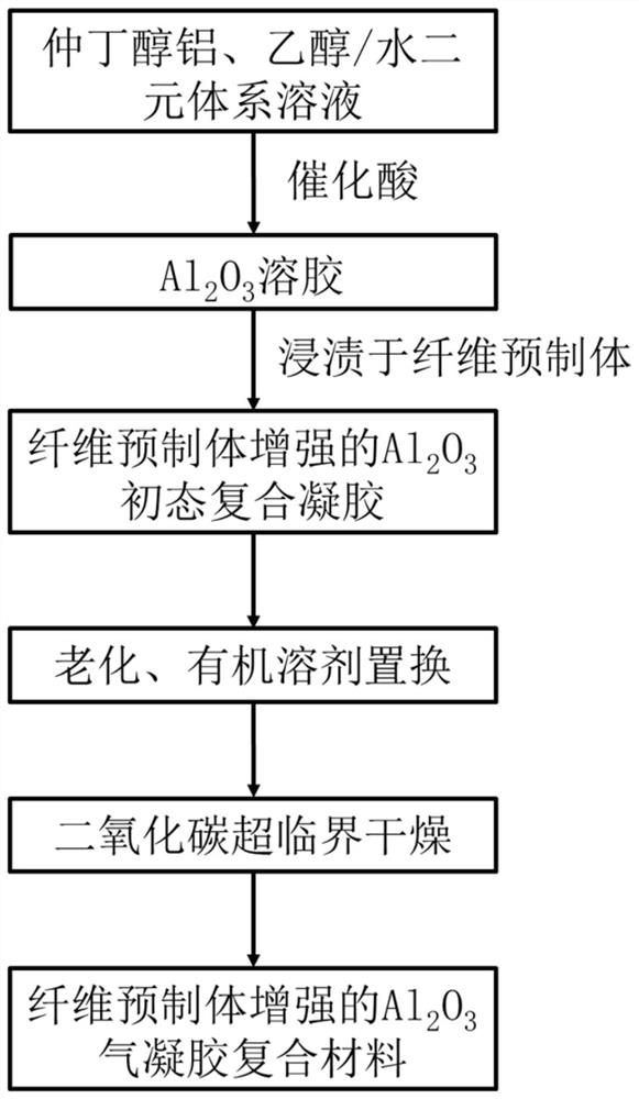 耐高温、高强度Al2O3气凝胶复合材料及其制备方法