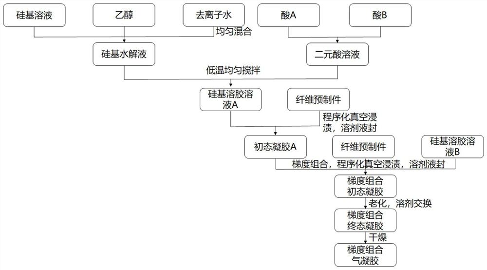 一种隔热、耐高温气凝胶梯度复合材料及其制备方法