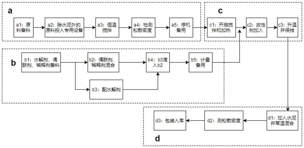 一种本征疏水性非膨胀型钢结构防火涂料的制备方法