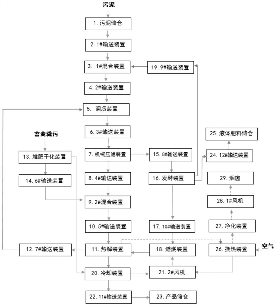 一种污泥与畜禽粪污协同处理的方法与装置