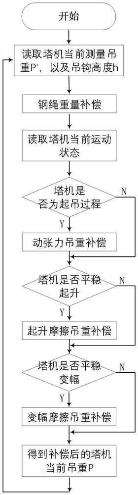 塔式起重机吊重精确检测的补偿方法