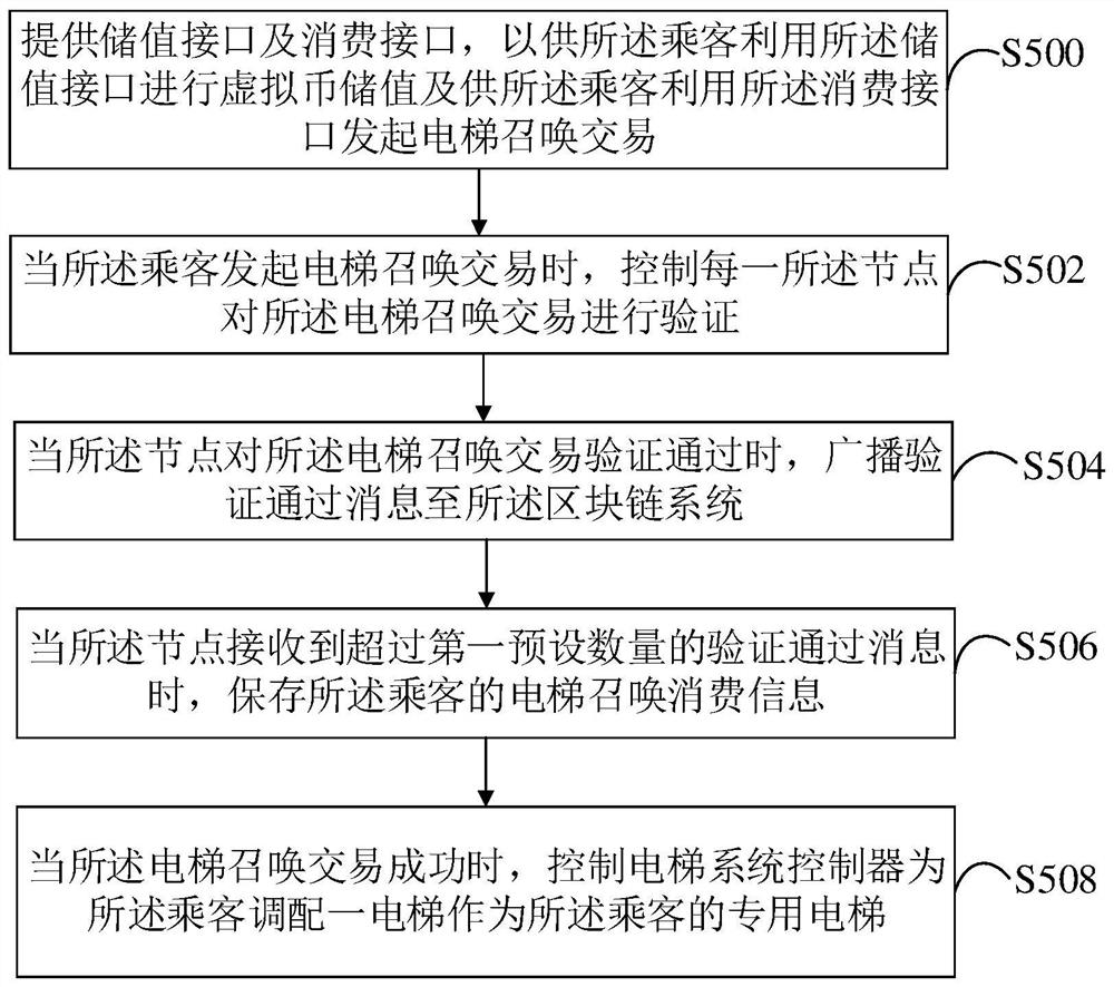 基于区块链系统的电梯调度系统、装置、方法及存储介质