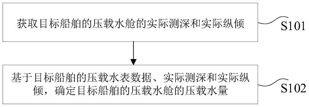 船舶压载水量确定方法和装置