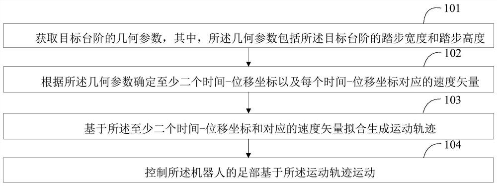 一种机器人的运动控制方法、运动控制装置及机器人