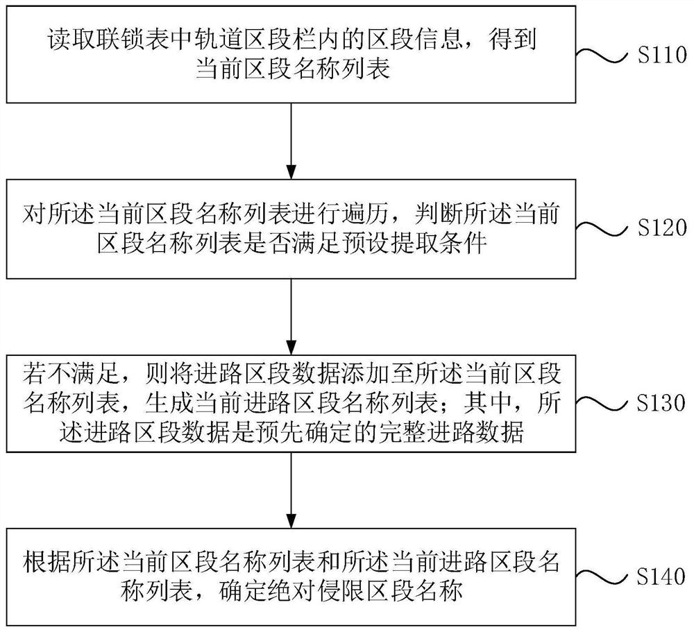 绝对侵限区段识别方法、装置、存储介质及电子设备