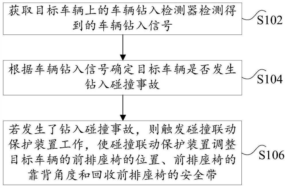 车辆钻入碰撞事故中的保护方法和碰撞联动保护系统