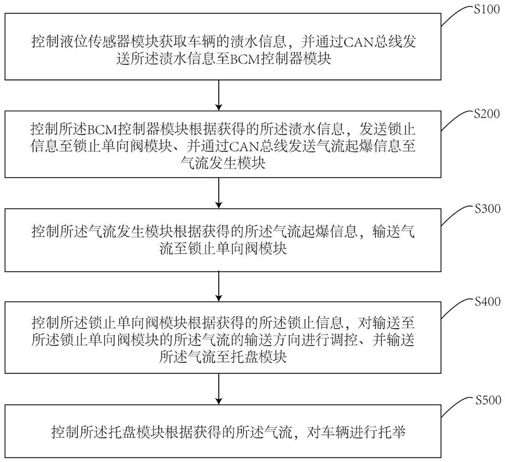 汽车渍水保护方法及系统