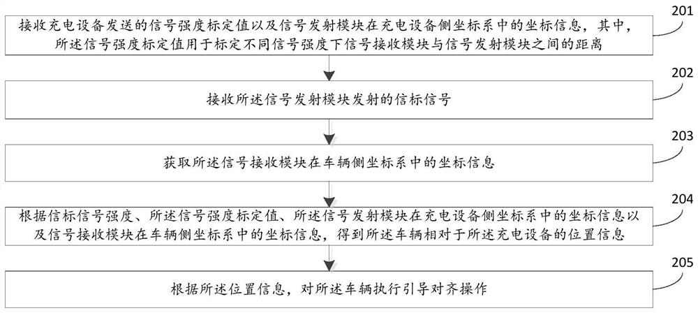 一种车辆引导对齐方法、装置、系统及电子设备