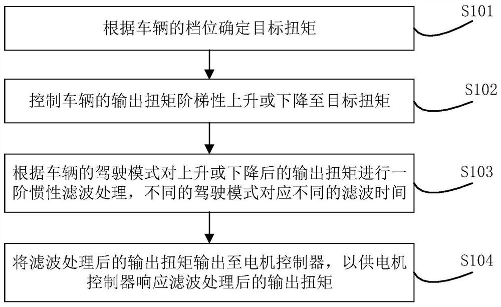 车辆和车辆扭矩的控制方法、装置