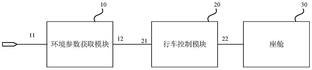 一种座舱环境控制系统、方法和行车