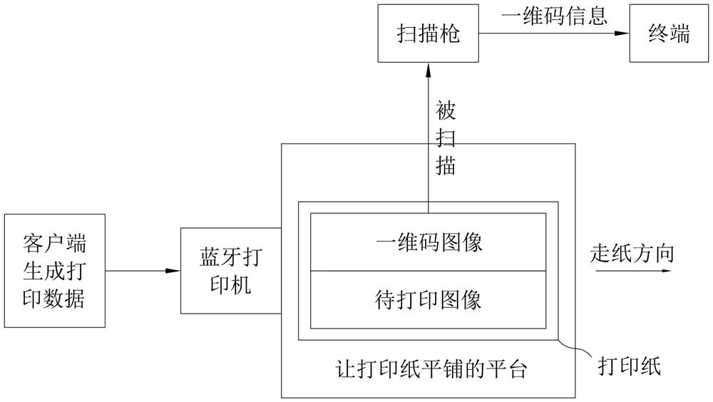 一种蓝牙打印机打印管理的方法