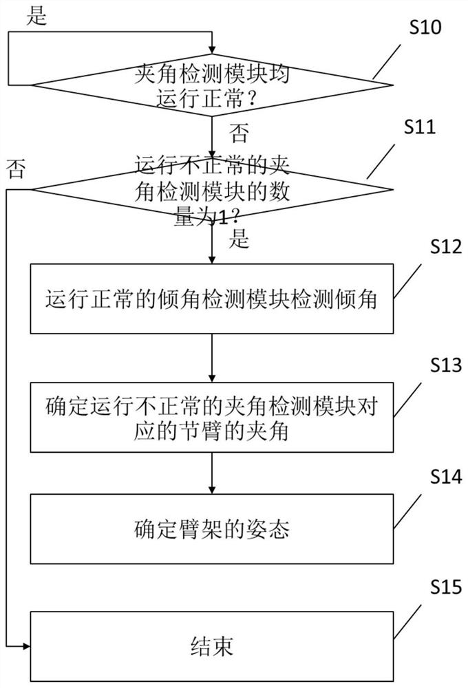 确定臂架姿态的方法和装置、监控方法和装置及工程机械