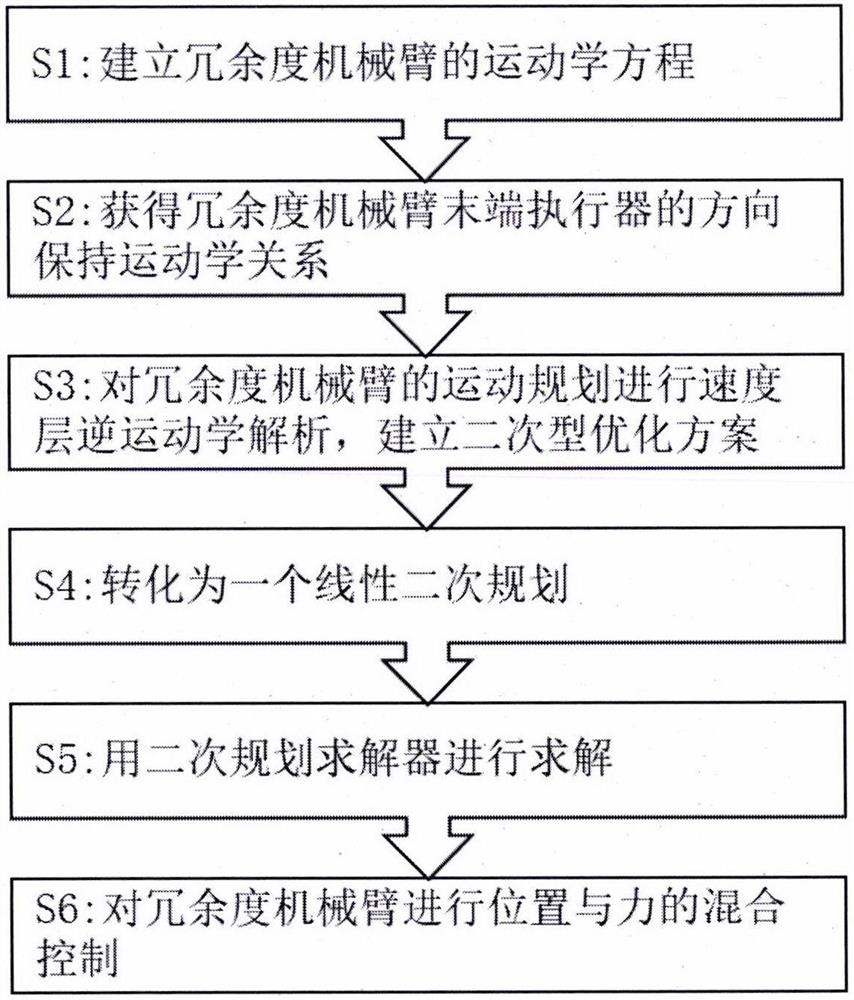 一种冗余度机械臂的位置与力混合控制方法