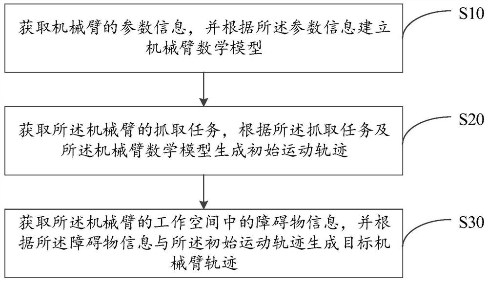 机械臂轨迹规划方法、装置、电子设备及存储介质