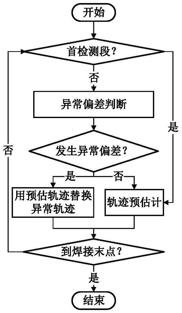 一种基于轨迹预估的在线纠偏视觉识别偏差处理方法