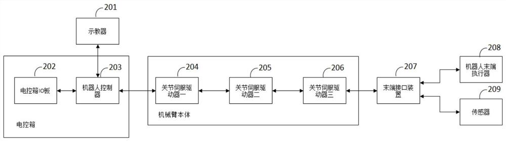 一种工业机器人末端接口装置及工业机器人