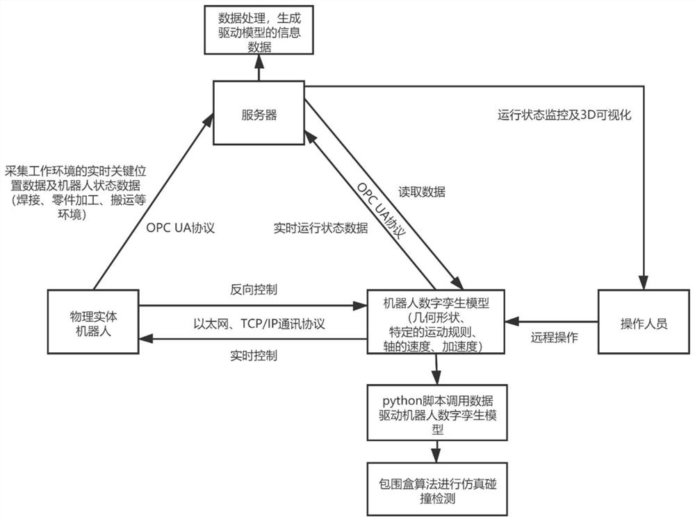 一种基于数字孪生的工业机器人碰撞预测的控制方法