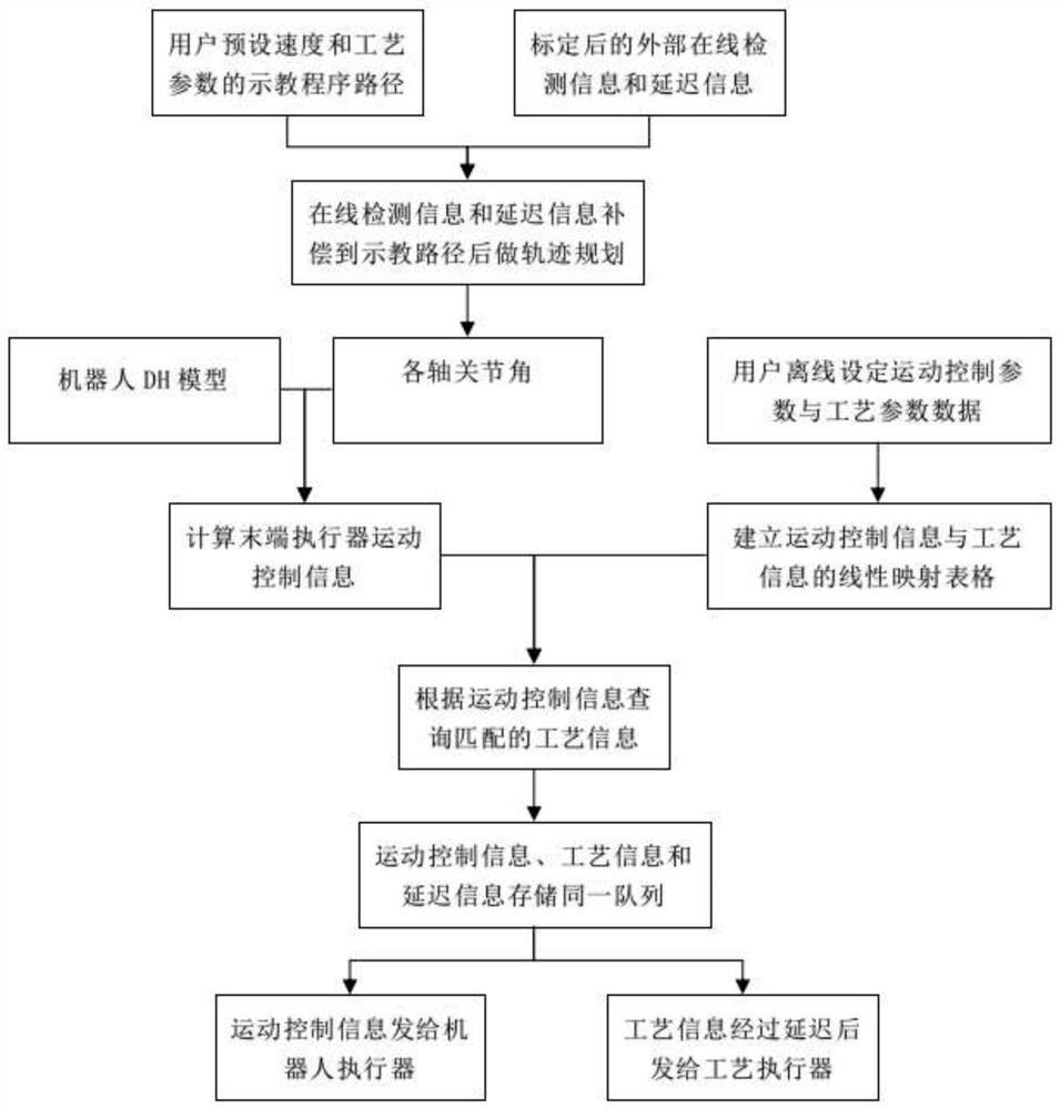 一种三流融合的工业机器人控制方法