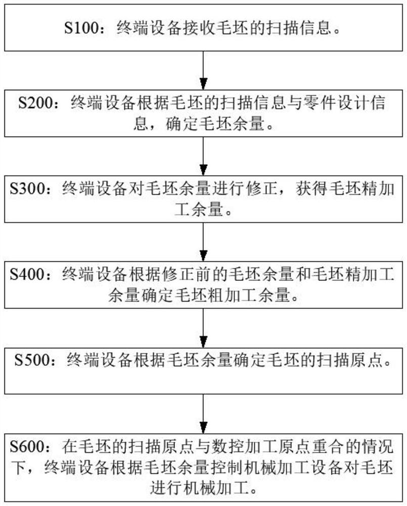 一种增材制造毛坯加工控制方法及设备、系统