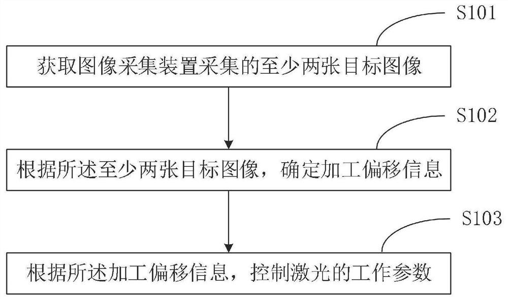 用于监控和调整激光加工的控制方法、控制器、系统