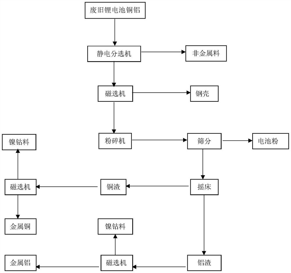 一种处理废旧锂电池铜铝料的方法和应用