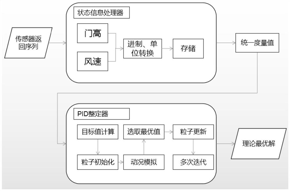 一种变风量通风柜面风速的PID自整定方法