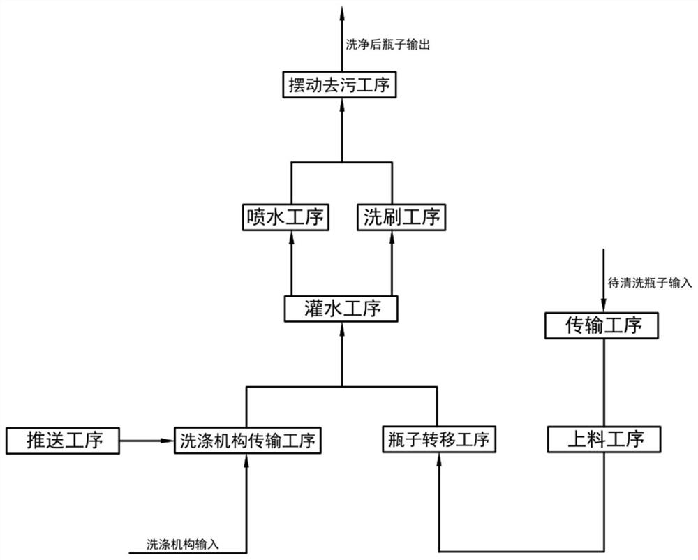 一种自动化瓶子清洗工艺