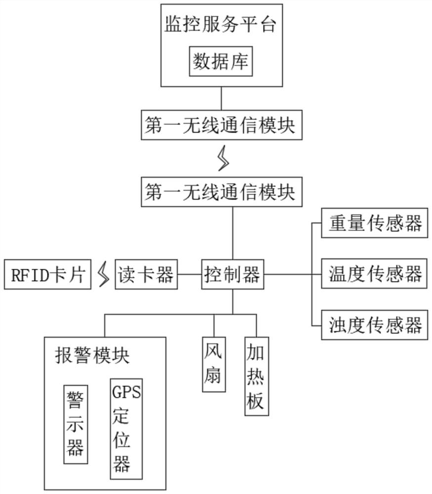 一种腹膜透析监测系统