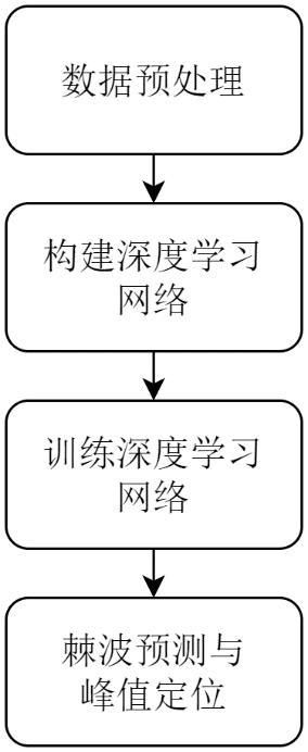 一种癫痫棘波自动检测与峰值定位方法