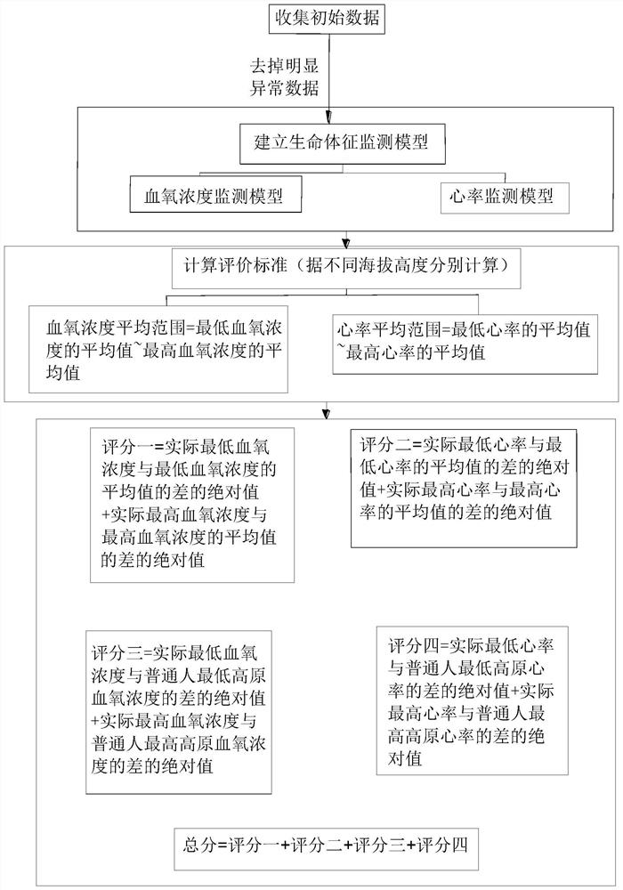 一种基于穿戴设备的高原特种作业人员身体素质评价方法