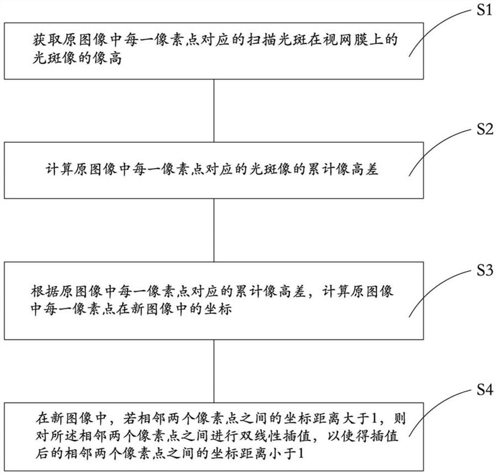 一种眼底图像畸变的矫正方法以及共焦激光眼底成像仪