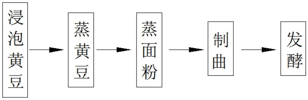 黄豆酱制作工艺