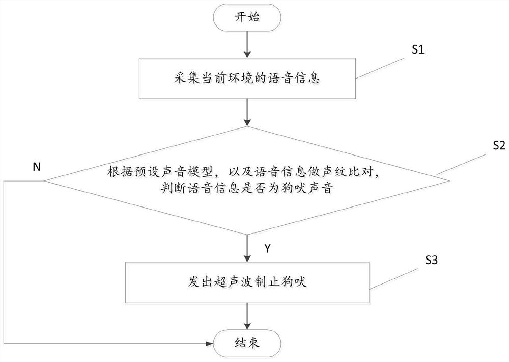 一种狗吠识别制止方法、装置和止吠器