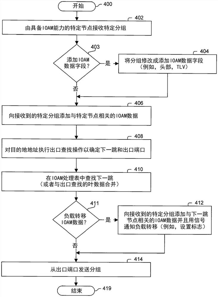 分组内的协调负载转移OAM记录