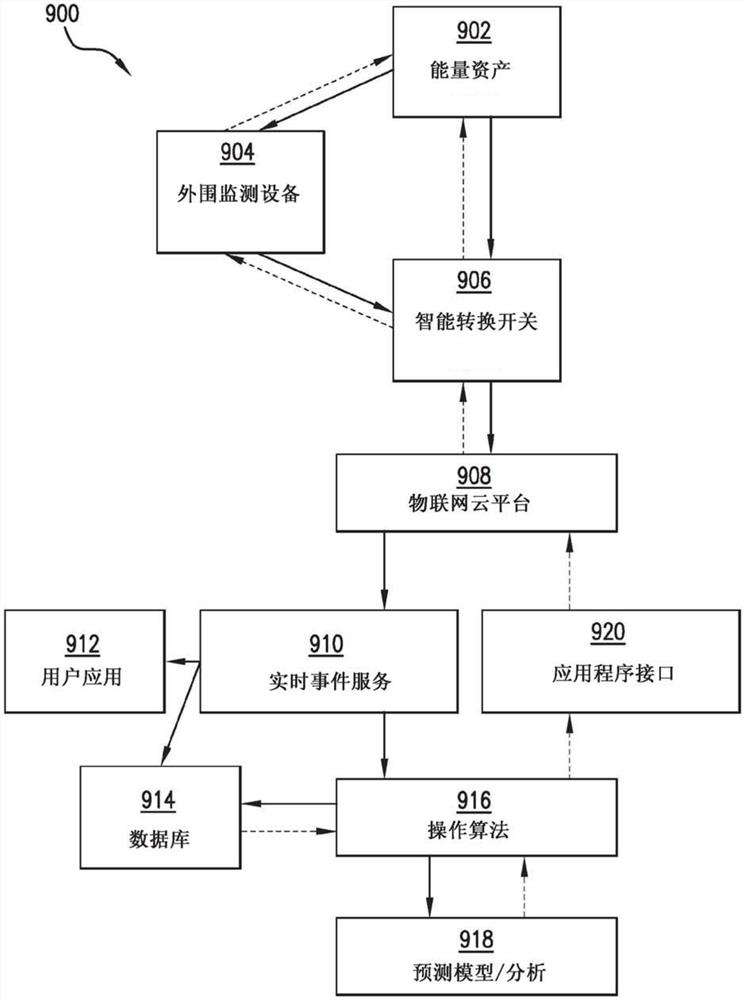 用于智能灵活转换开关的装置、方法和系统