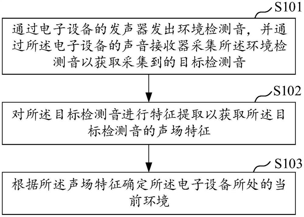 环境检测方法、电子设备及计算机可读存储介质