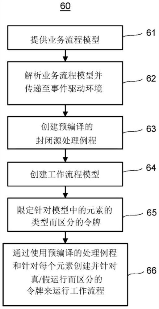 用于在事件驱动环境中制定业务流程的方法和系统