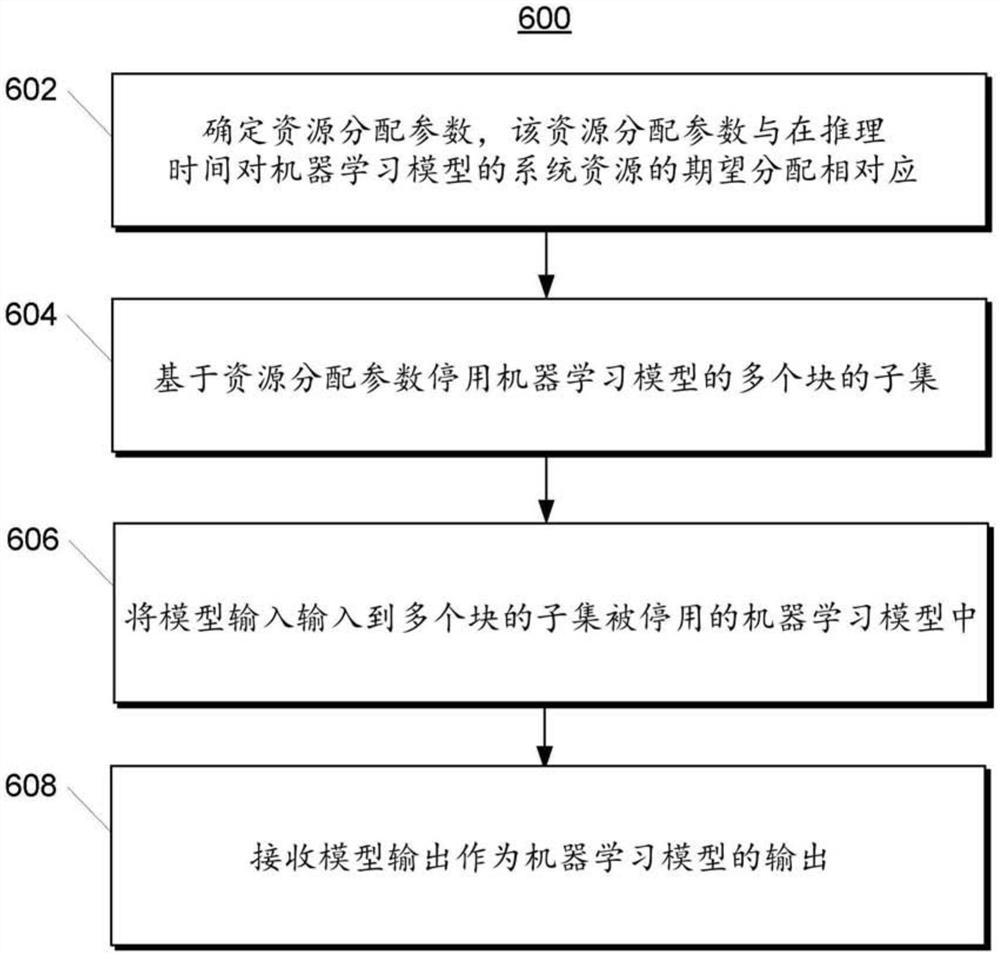 用于提供具有可调节计算需求的机器学习模型的系统和方法