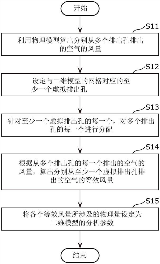 热流体分析方法、热流体分析装置、变换方法、变换装置以及程序