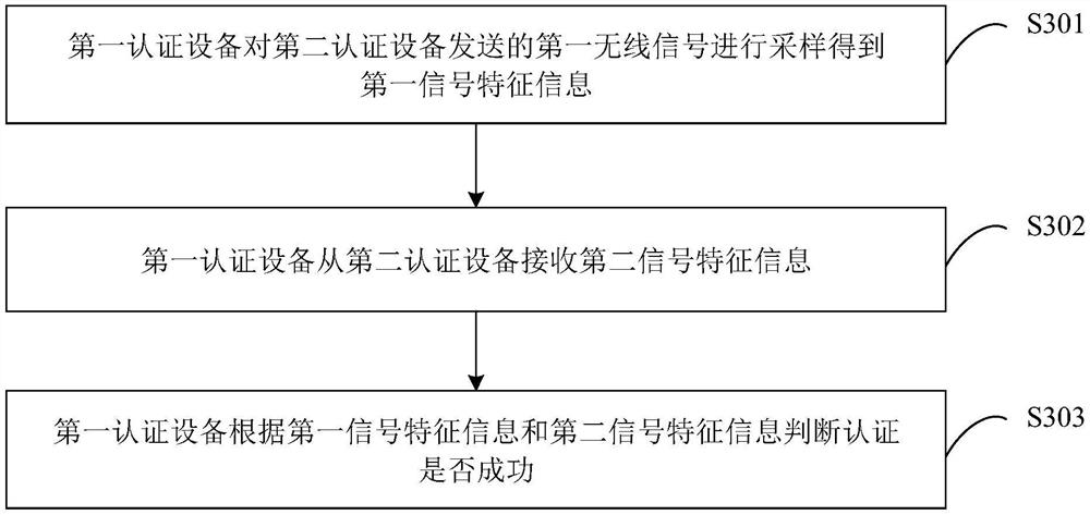 认证方法、设备及相关产品