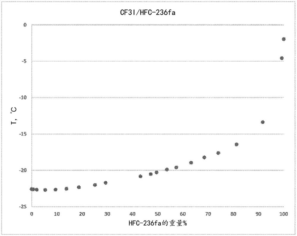 三氟碘甲烷(CF3I)和1,1,1,3,3,3-六氟丙烷(HFC-236fa)的共沸物或类共沸物组合物