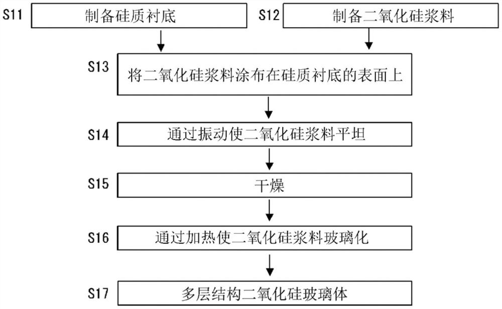 多层二氧化硅玻璃体的制造方法