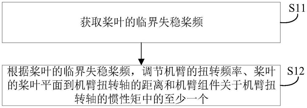 振动模态优化方法、振动模态优化装置和无人机