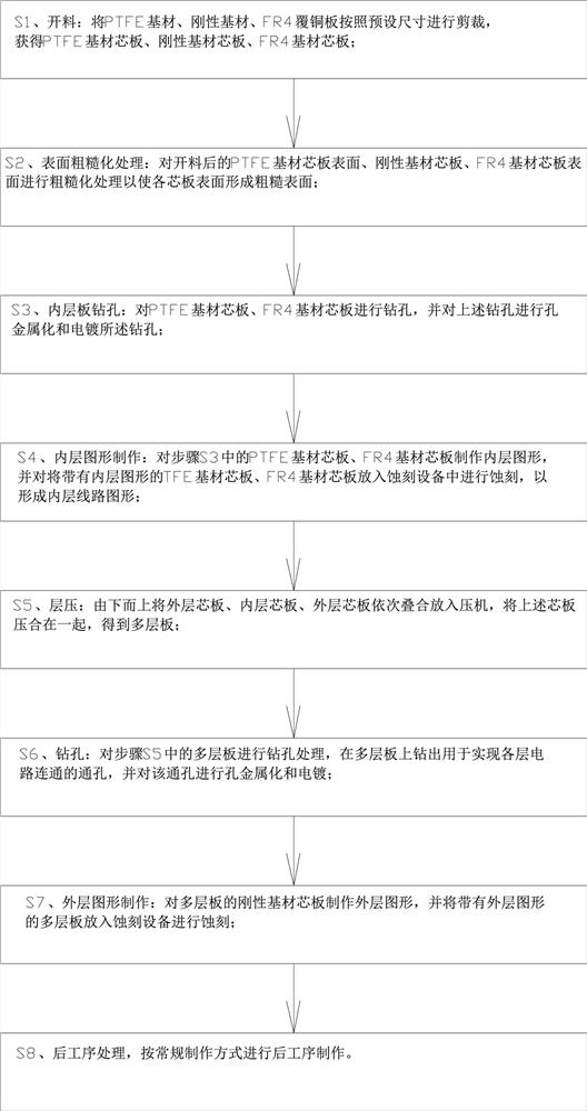 一种5G通信用宏微基站高频高速PCB板及其制备工艺