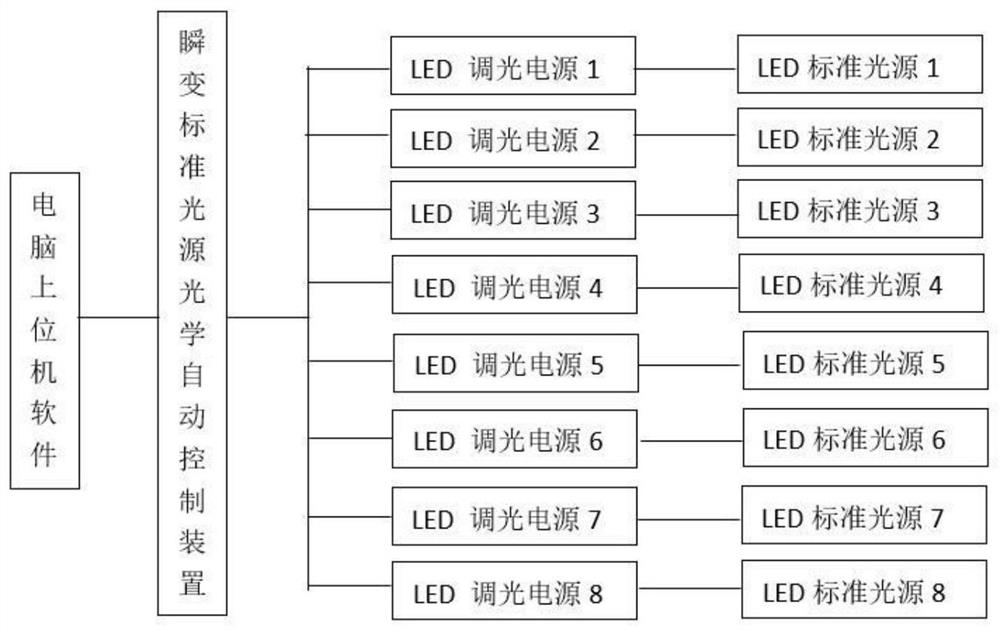 一种瞬变标准光源亮度自动联动调节控制装置