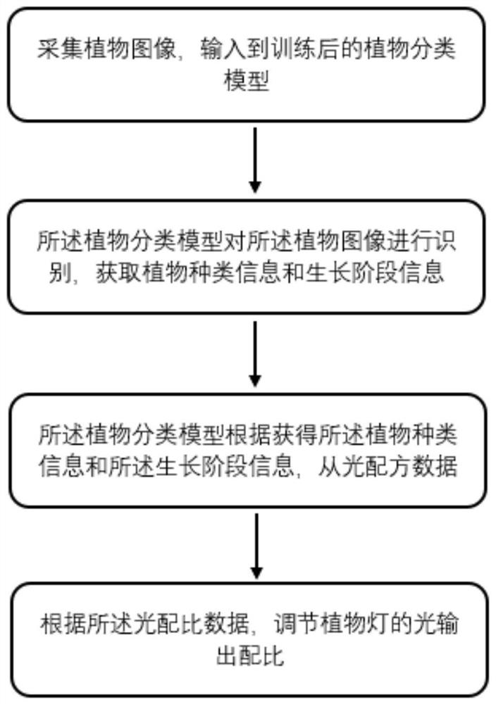 一种基于人工智能的植物光配方补光系统的实现方法和装置