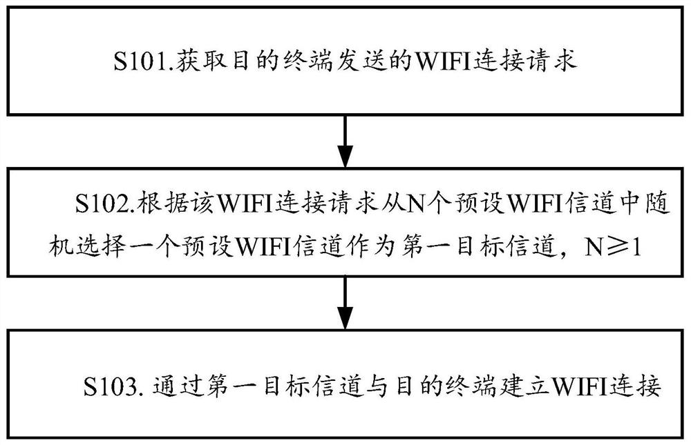 WIFI连接方法、装置、存储介质及移动终端