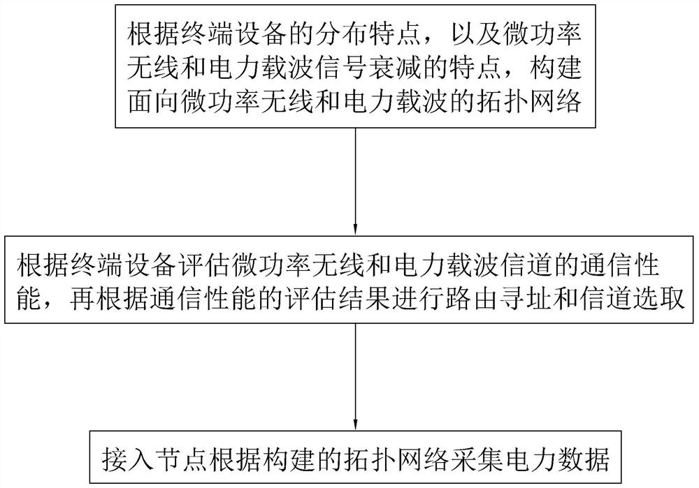 一种综合管廊异构网络自组网通信方法及其系统