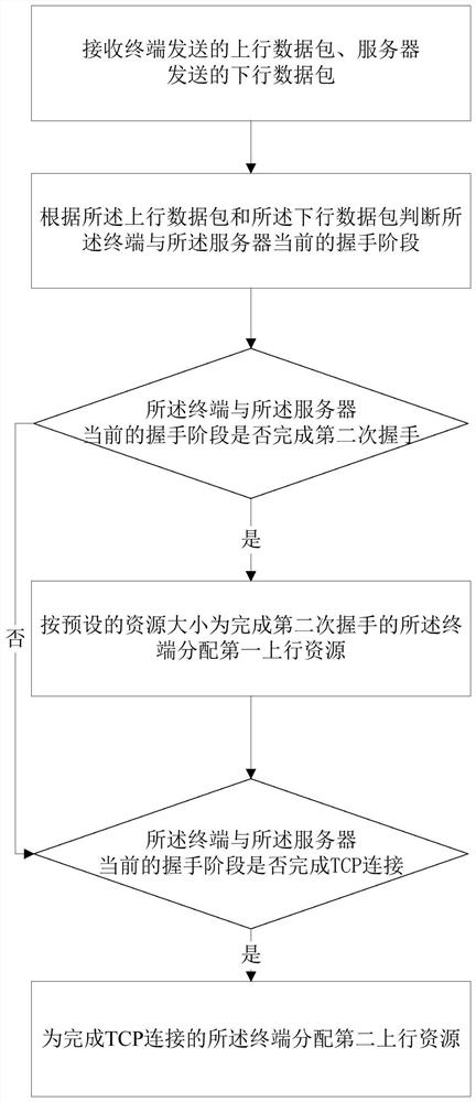 空口资源调度的方法、装置、计算机设备及存储介质